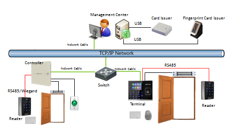 Access Control System typical Architecture